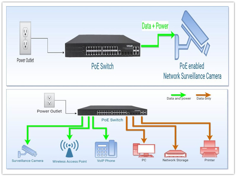 Čo je napájanie cez Ethernet (PoE)?